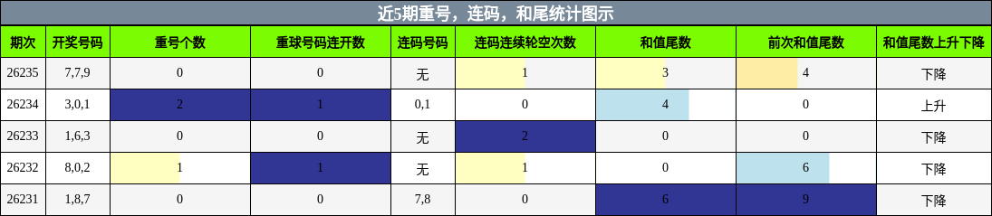 重号分析，连码分析，和尾分析