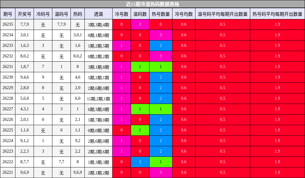 冷温热码分析