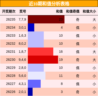 和值分析