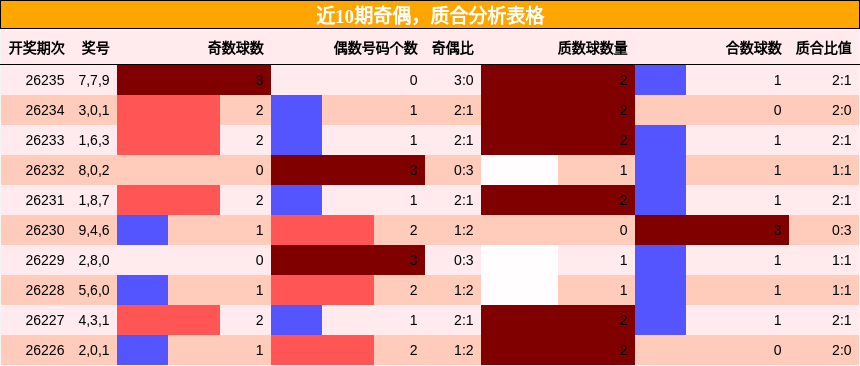 奇偶分析，质合分析