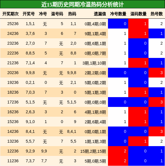 冷温热码分析