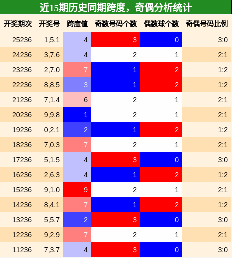 跨度分析，奇偶分析