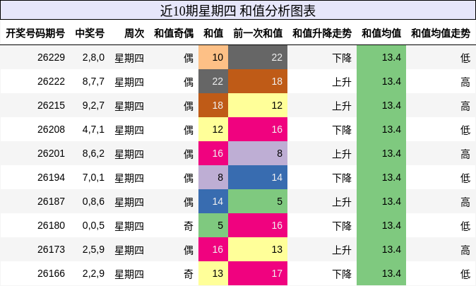 近10期星期四 和值分析图表