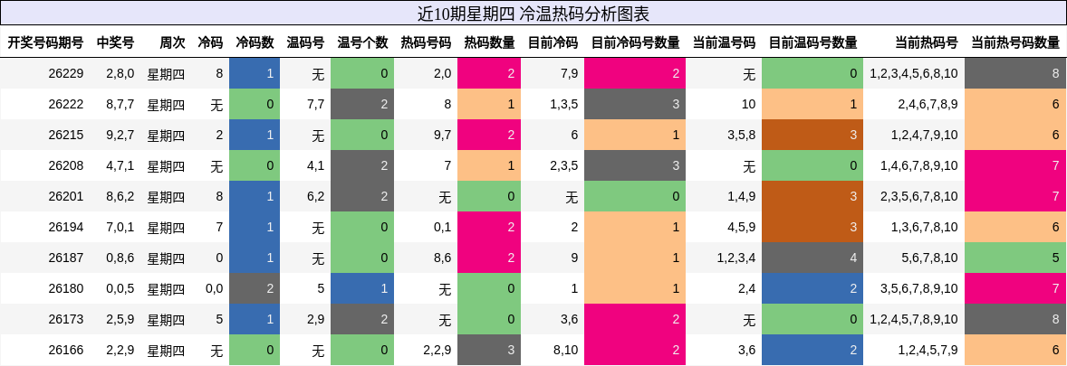 近10期星期四 冷温热码分析图表