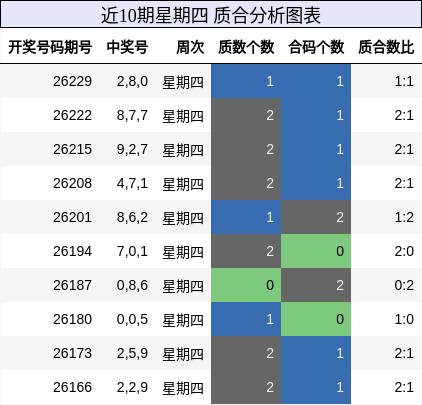 近10期星期四 质合分析图表