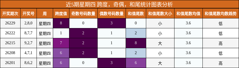 近5期星期四 跨度,奇偶,和尾统计图表分析