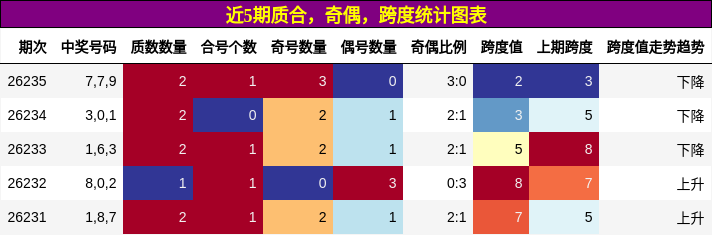 近5期质合，奇偶，跨度统计图表
