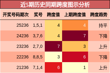 近5期历史同期跨度图示分析