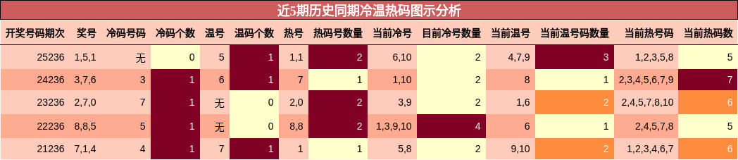 近5期历史同期冷温热码图示分析