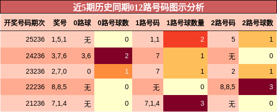 近5期历史同期012路号码图示分析