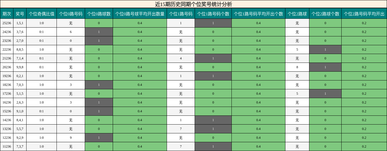 近15期历史同期个位奖号统计分析