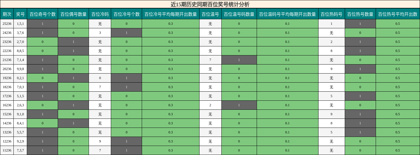 近15期历史同期百位奖号统计分析