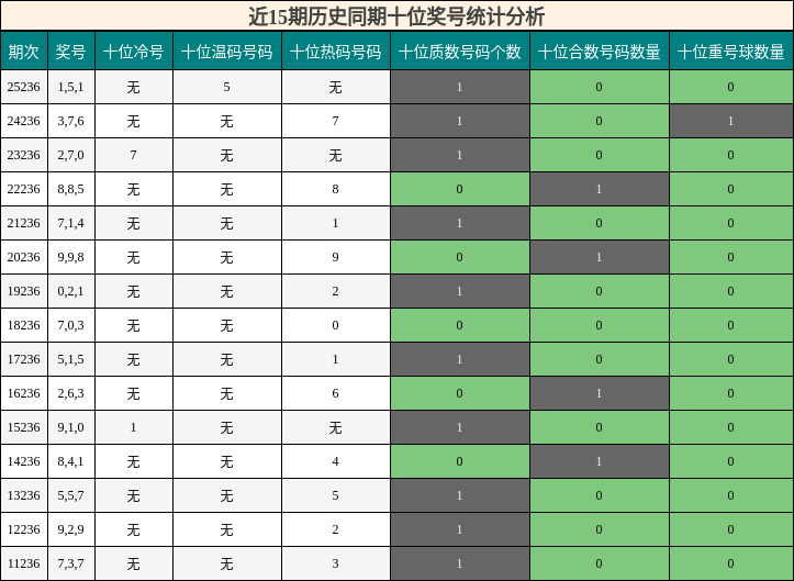 近15期历史同期十位奖号统计分析