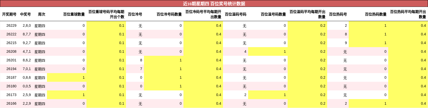 近10期星期四 百位奖号统计数据