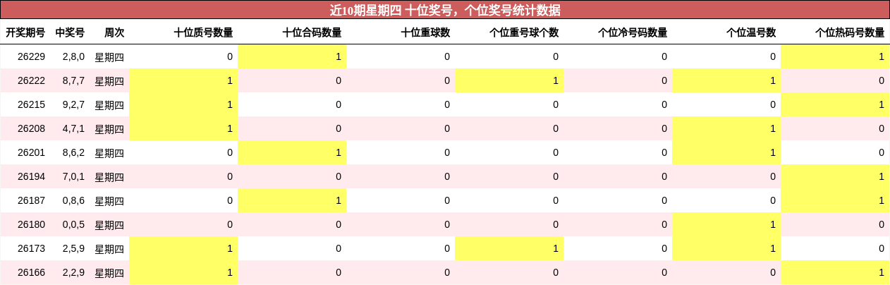 近10期星期四 十位奖号,个位奖号统计数据