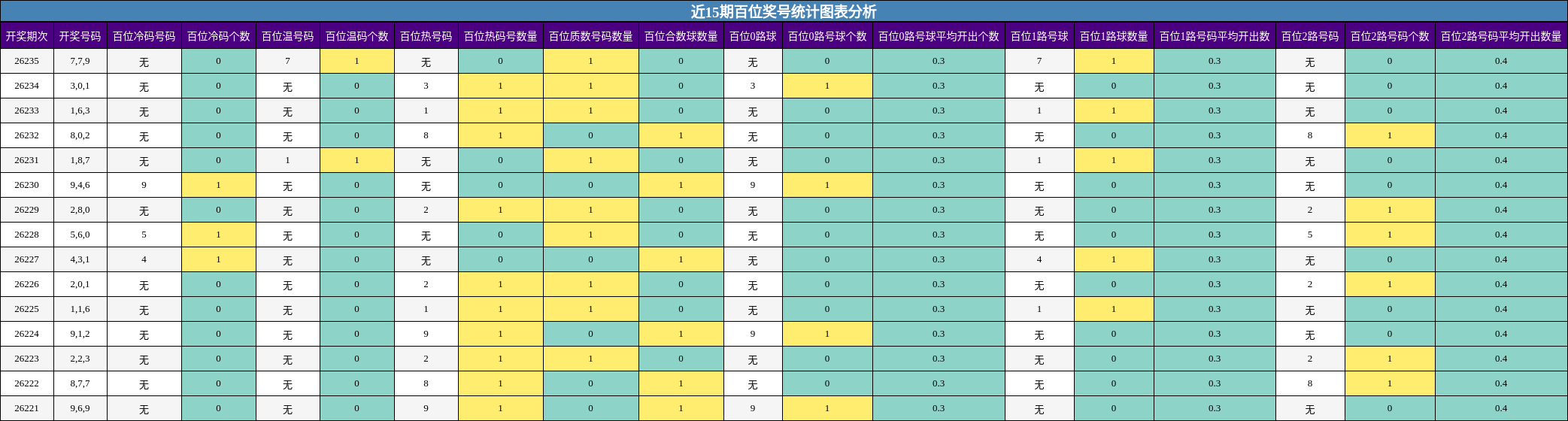 近15期百位奖号统计图表分析