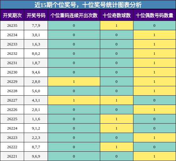 近15期个位奖号,十位奖号统计图表分析