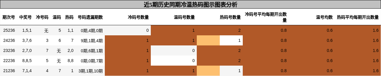 冷温热码分析