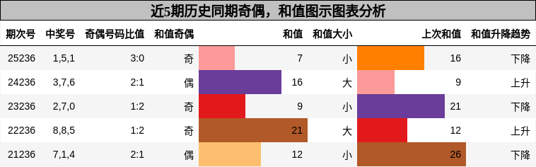 奇偶分析，和值分析