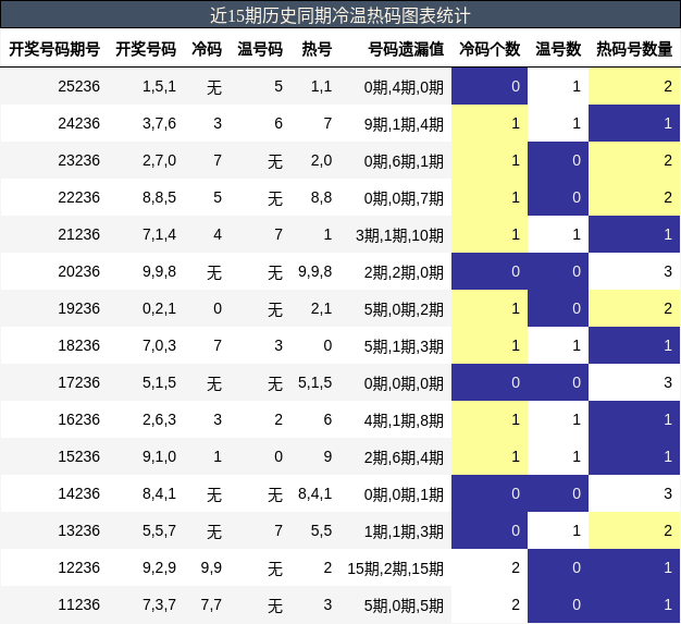 冷温热码分析