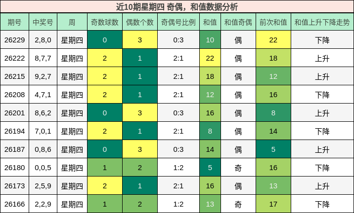 奇偶分析，和值分析