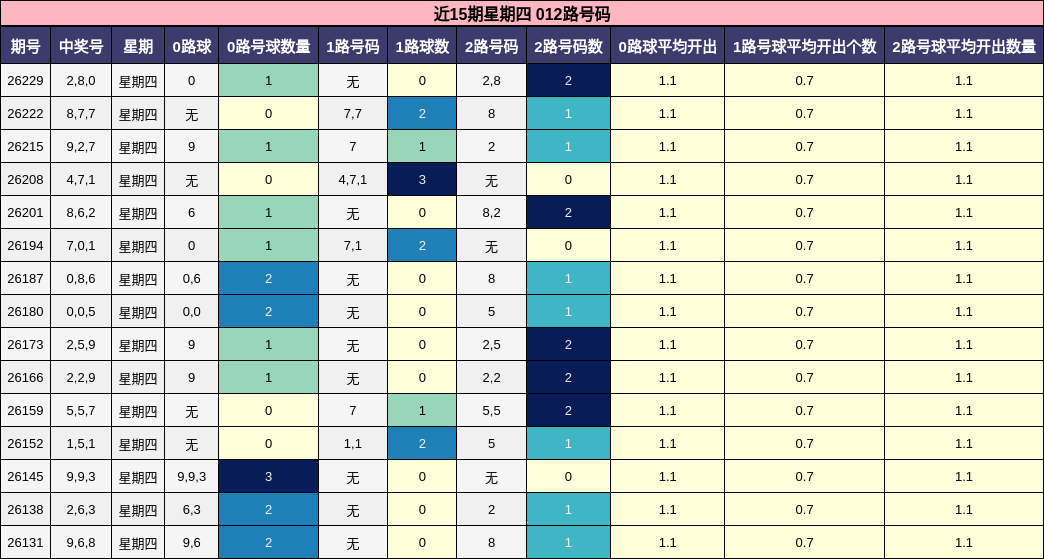 近15期星期四 012路号码
