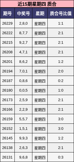 近15期星期四 质合