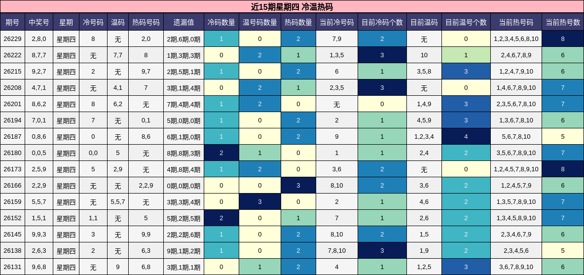 近15期星期四 冷温热码