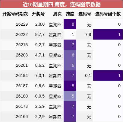 跨度分析,连码分析