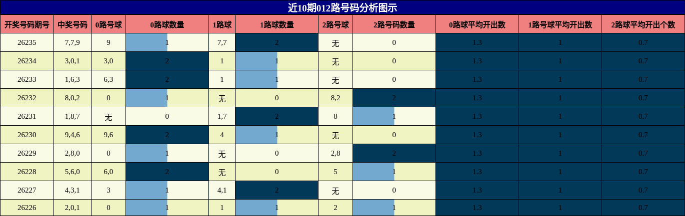012路号码分析