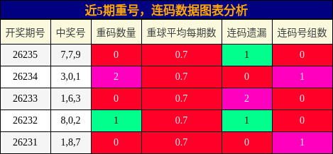 重号分析,连码分析