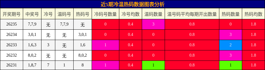 冷温热码分析