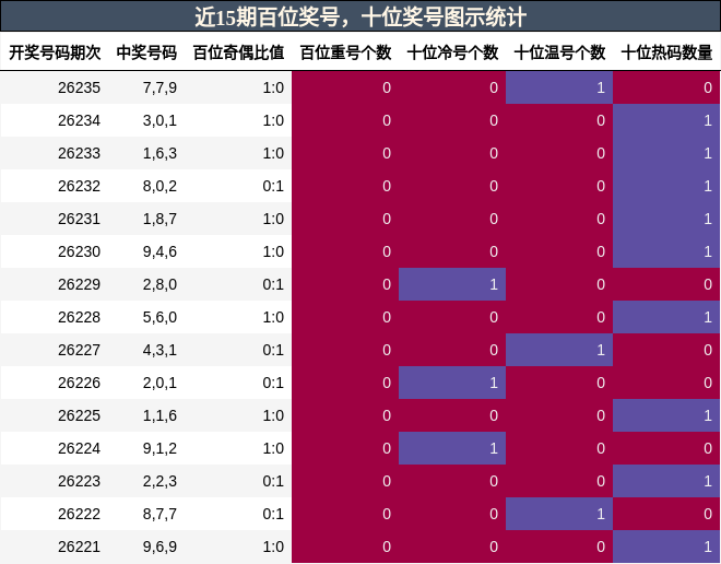 近15期百位奖号，十位奖号图示统计