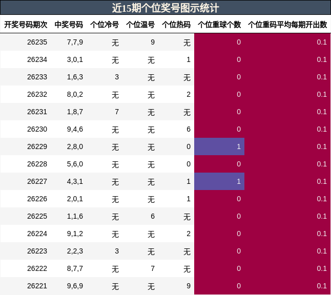 近15期个位奖号图示统计