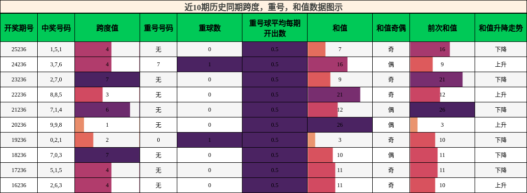 跨度分析，重号分析，和值分析