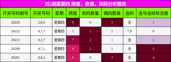 近5期星期四 跨度,奇偶,连码分析图表