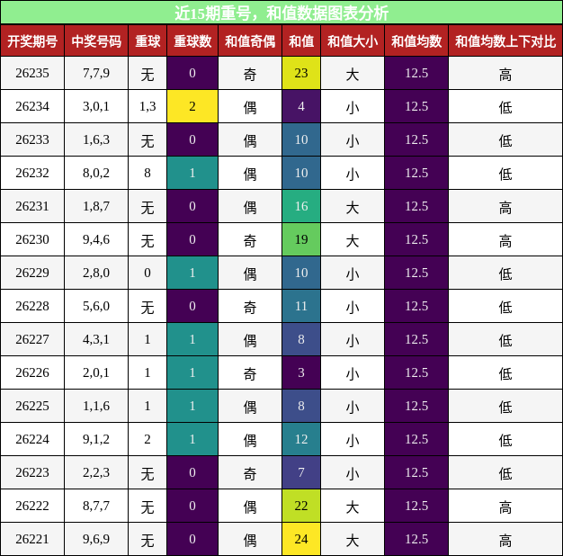 重号分析，和值分析