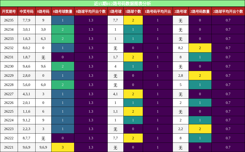 012路号码分析