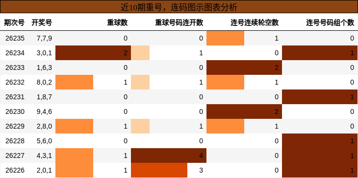 重号分析,连码分析