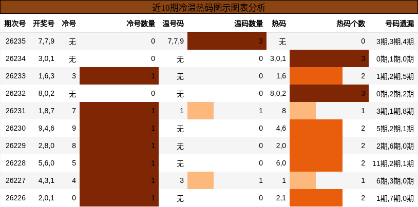 冷温热码分析