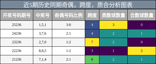 奇偶分析，跨度分析，质合分析