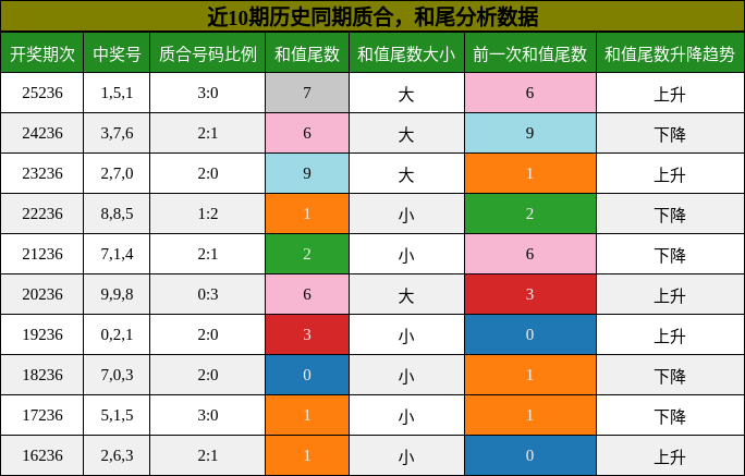 质合分析，和尾分析