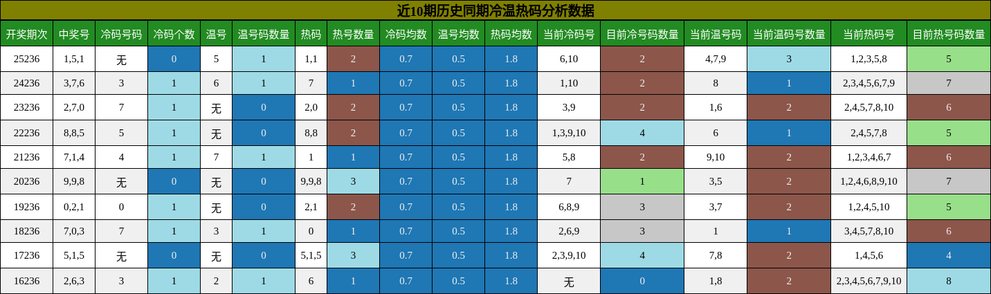 冷温热码分析