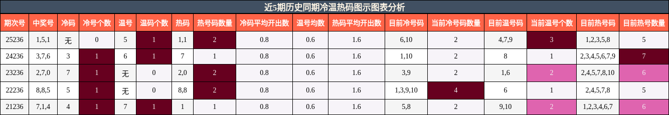 冷温热码分析
