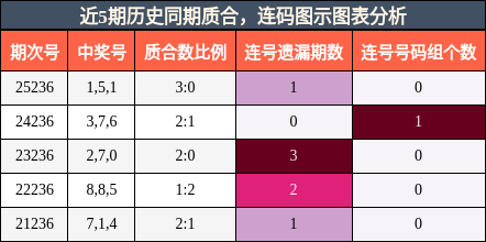 质合分析，连码分析
