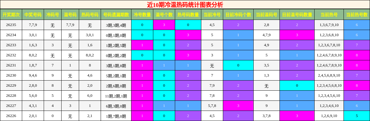 近10期冷温热码统计图表分析