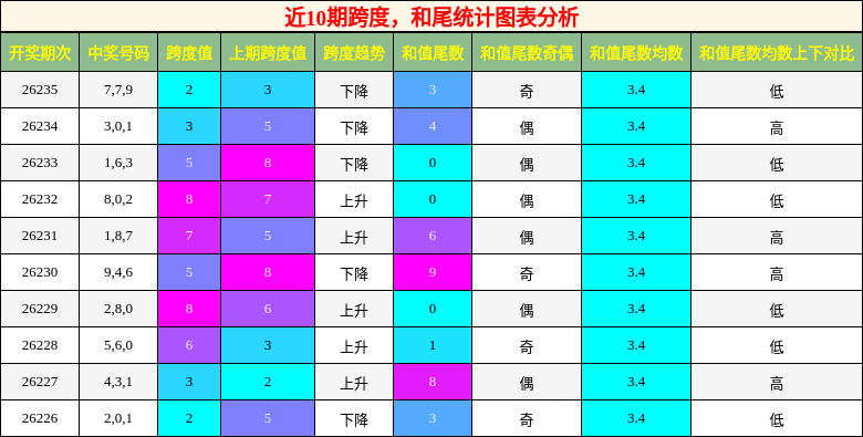 近10期跨度，和尾统计图表分析