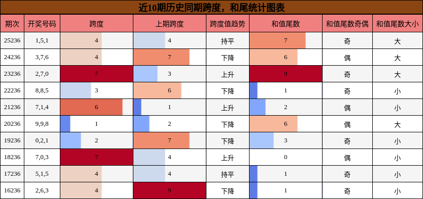跨度分析,和尾分析