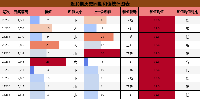 和值分析
