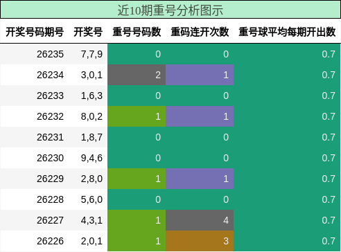 近10期重号分析图示